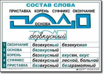 Комплект таблиц "Основные правила и понятия по русскому языку (7 таблиц)